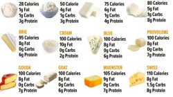 Low fat cheese nutrition