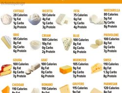 Low Fat Cheese Nutrition A Comprehensive Guide