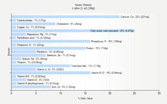 Swiss cheese nutrition facts